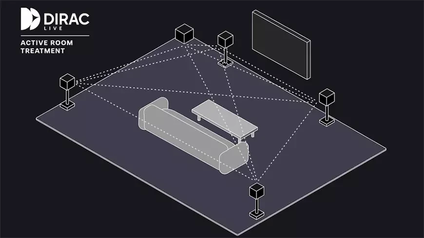 Dirac Live ART теперь доступен в AV-ресиверах Denon и Marantz