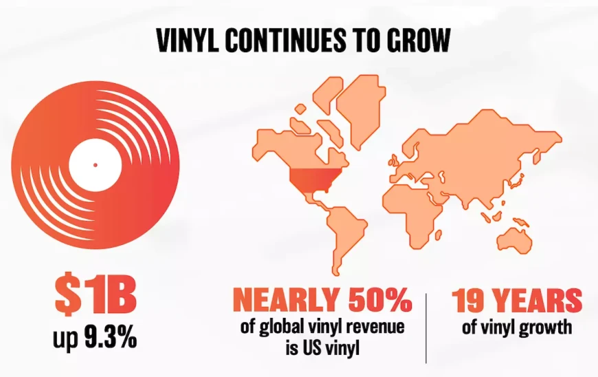 Продажи виниловых пластинок в США превысили 1 миллиард долларов