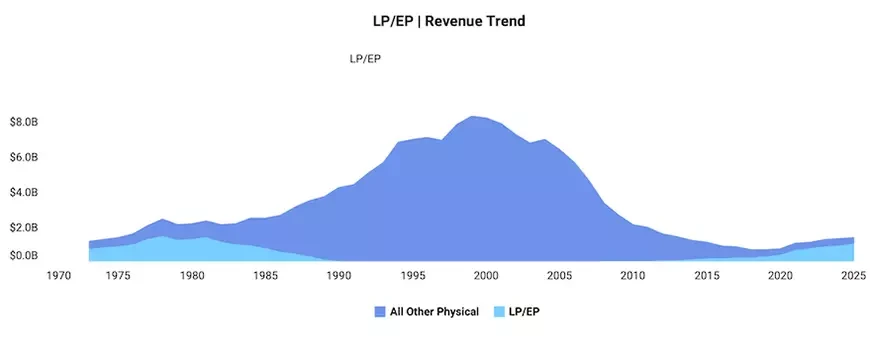 Продажи виниловых пластинок в США превысили 1 миллиард долларов
