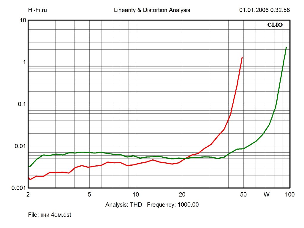 Результаты измерений - усилитель Yamaha A-U671 – рис. 2