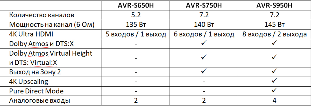 сравнение продуктов. таблица сравнения производителей. миг-29к взлетная масса. сравнительна таблица av ресиверов denon. Av1 сравнение.