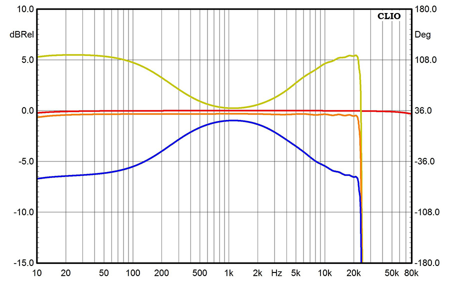 Результаты измерений - AV-ресивер Yamaha RX-V483 – рис. 1