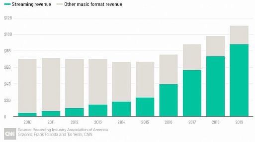 Продажи LP растут, CD падают, а доминирует стриминг