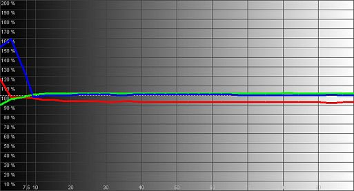 Результаты измерений - LCD-монитор LG 32UL950 – рис. 3