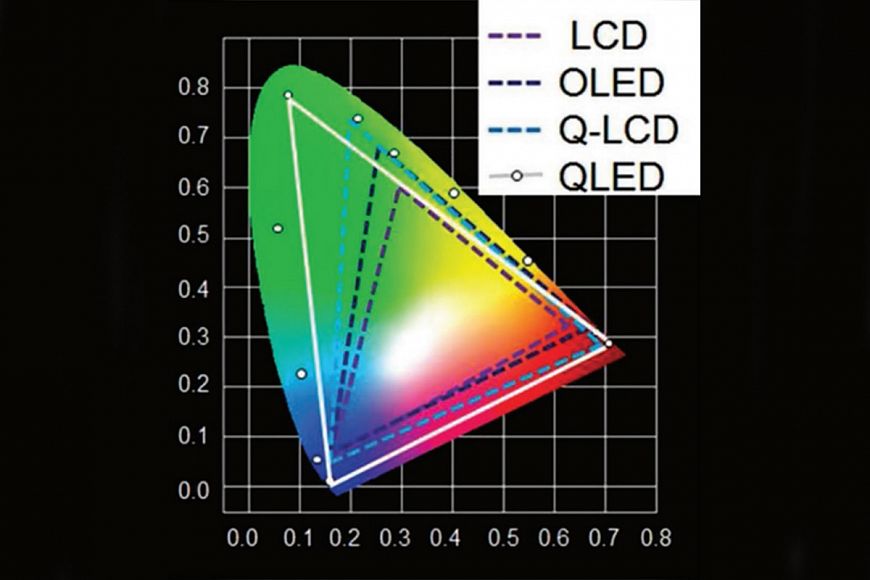 QD-телевизор — или почему квантовые точки так важны для телевизора
