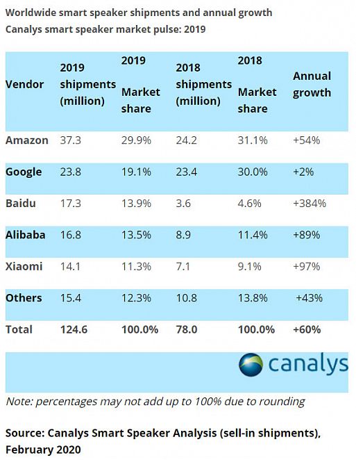 Лидеры рынка смарт-спикеров 2019