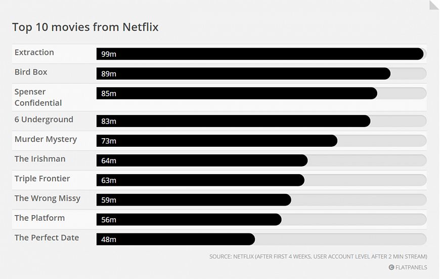 Два блокбастера в месяц от Netflix