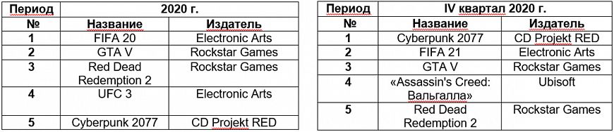 Релизы для PlayStation в 2020 году заняли 80% рынка игр для консолей