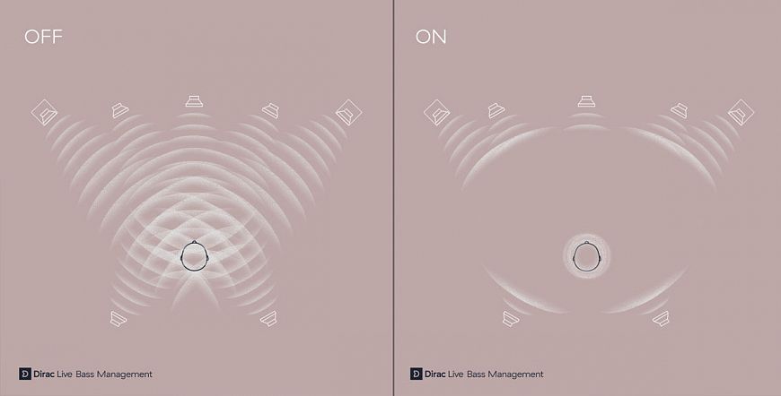 AV-ресиверы AudioControl будут поддерживать Dirac Live Bass Control