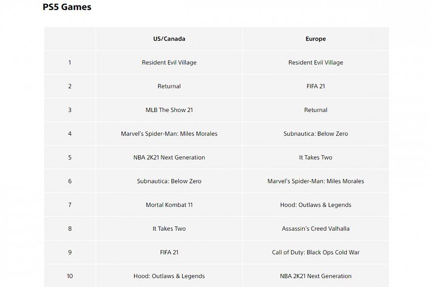 Что интересовало геймеров в мае в PlayStation Store