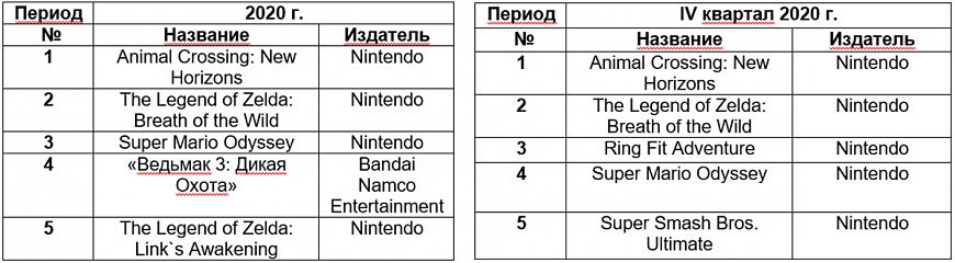 Релизы для PlayStation в 2020 году заняли 80% рынка игр для консолей