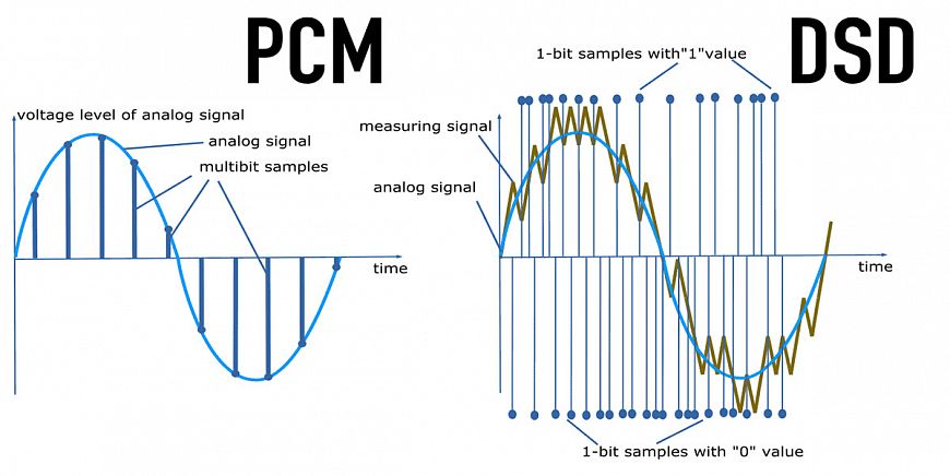Что такое DoP и чем он отличается от DSD?