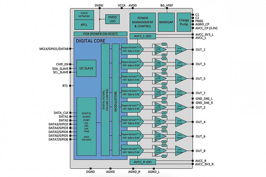 SABRE ES9080Q — восьмиканальный ЦАП от ESS Technology