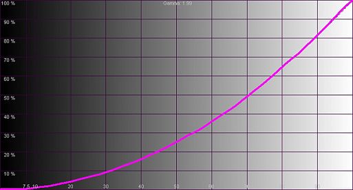 Результаты измерений - LCD-монитор LG 32UL950 – рис. 2