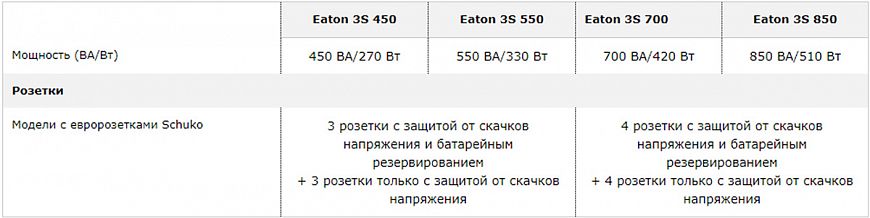 Eaton 3SG2 — ИБП, от которых всегда есть ток