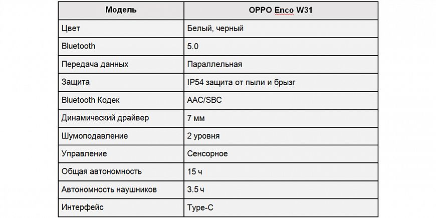 OPPO Enco W31 — TWS-наушники с двойным шумоподавлением