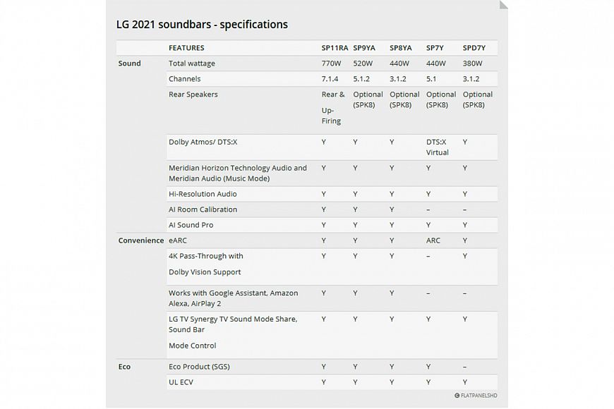 Саундбары LG с технологиями Meridian и поддержкой Dolby Atmos