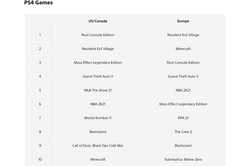 Что интересовало геймеров в мае в PlayStation Store