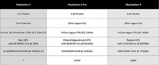 Сравнительные характеристики Sony PlayStation 5